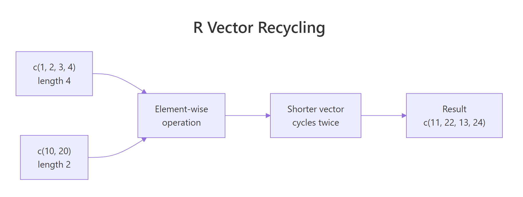 How R recycles shorter vectors