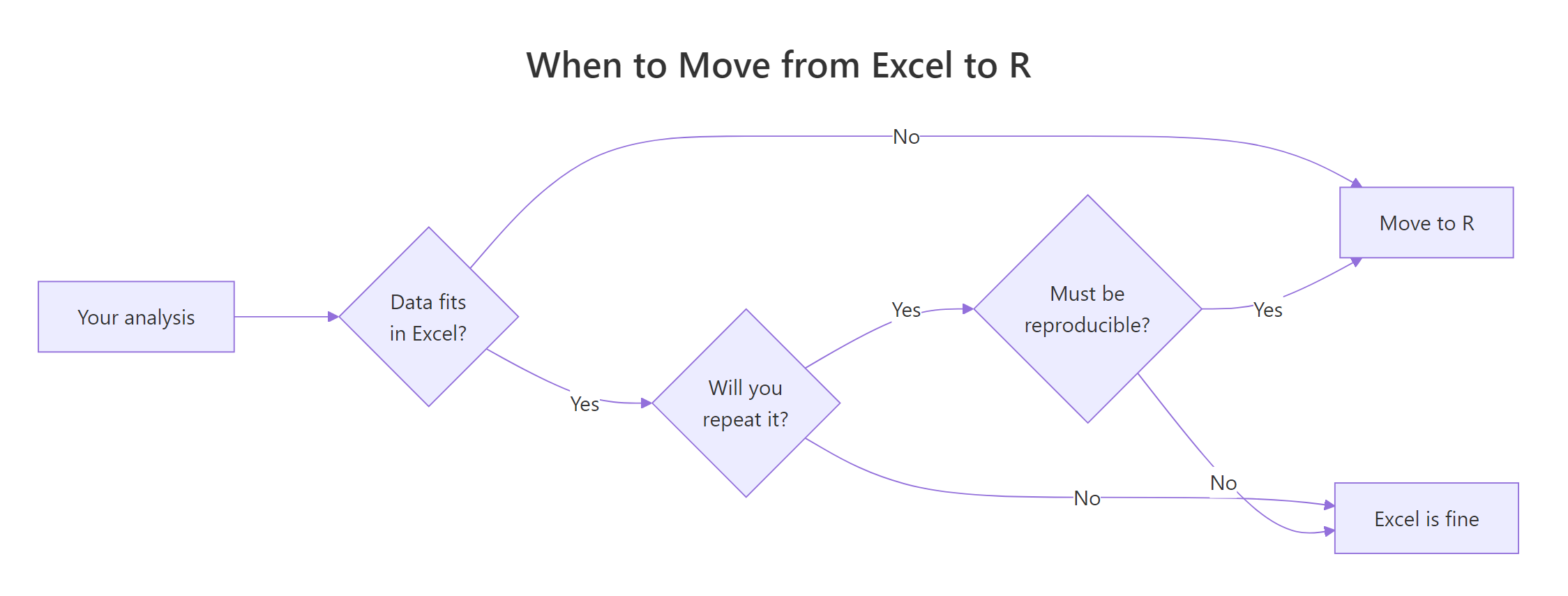 A quick decision flow for when to move an analysis from Excel to R.