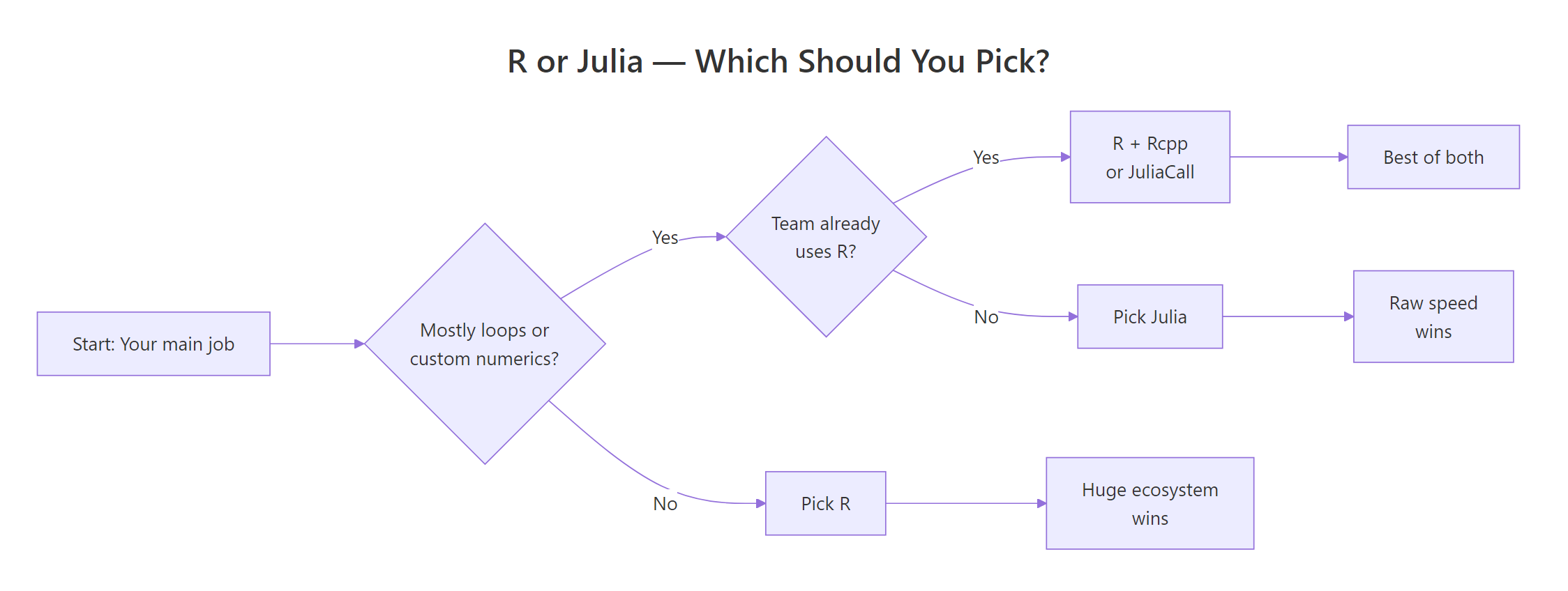 Decision flowchart for choosing R vs Julia
