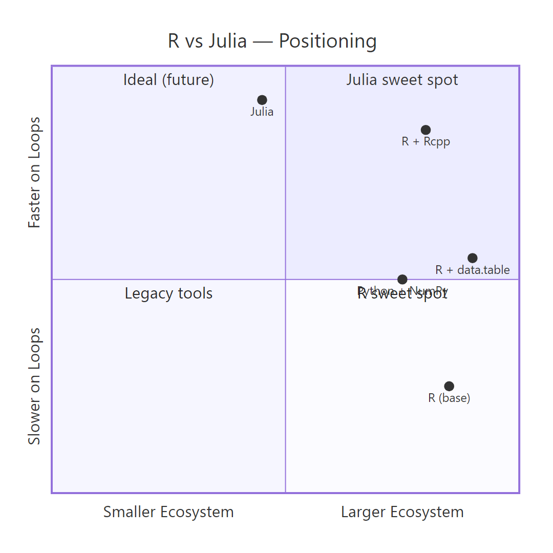 Speed-vs-ecosystem positioning for R and Julia