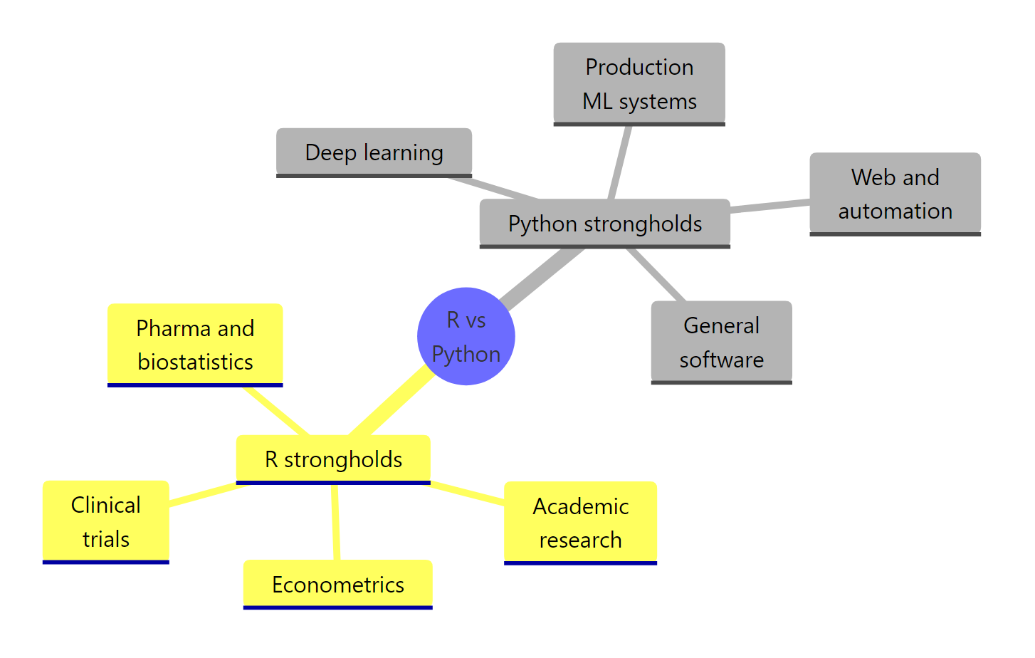 Mindmap showing R strongholds in pharma, biostatistics, econometrics, and academic research; Python strongholds in deep learning, production ML, web, and general software.
