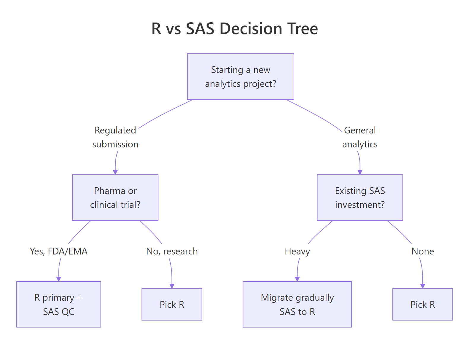 R vs SAS decision tree
