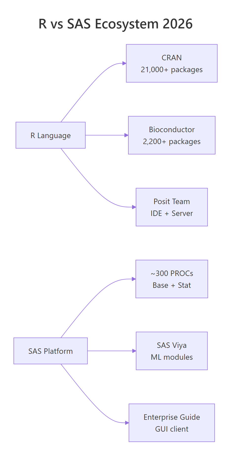 R vs SAS ecosystem comparison for 2026