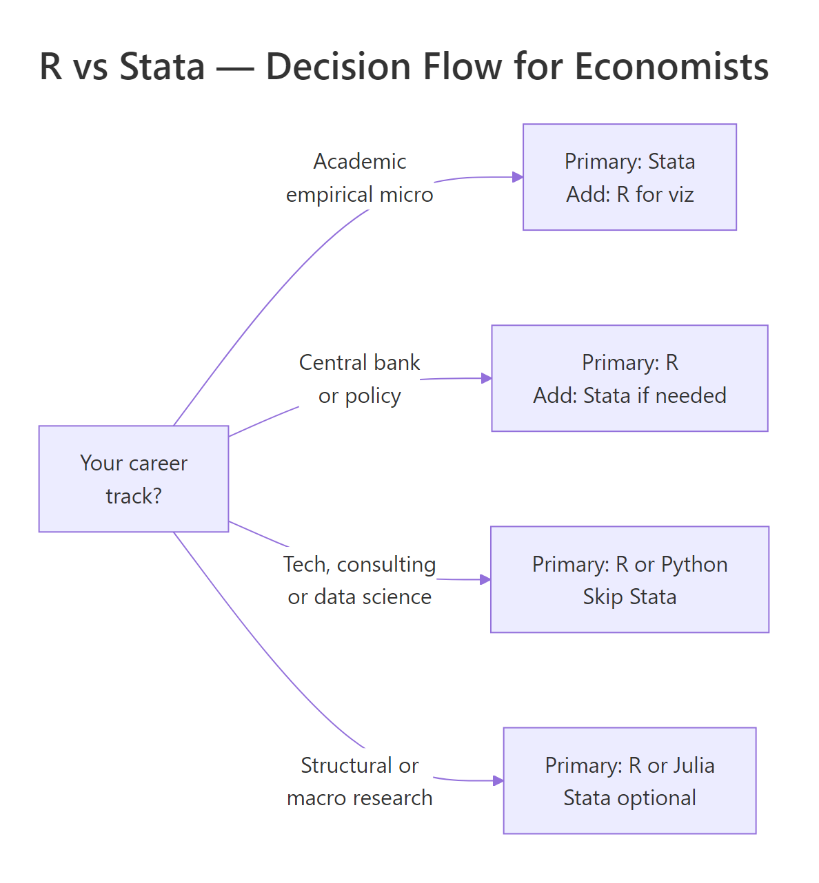 Decision flowchart for economists choosing between R, Stata, or both.