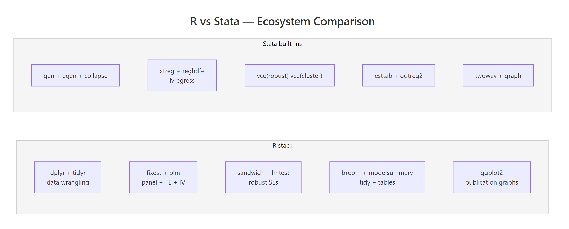 Ecosystem comparison between R's package stack and Stata's built-in commands.