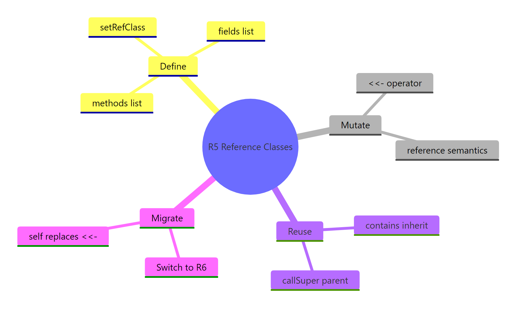 R5 Reference Classes overview