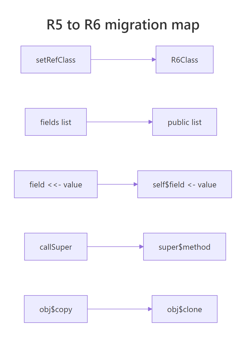 R5 to R6 migration map