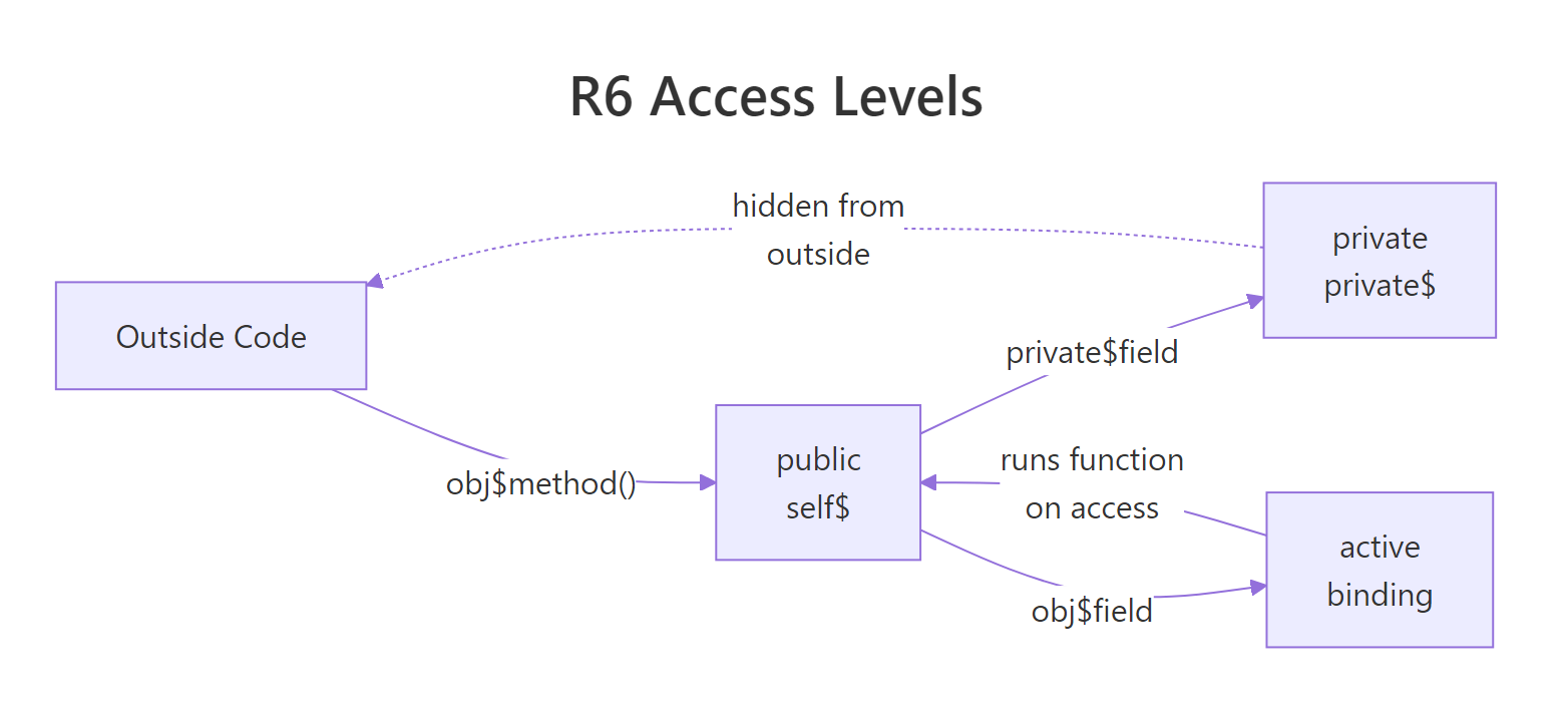 Public, private, and active binding access paths in an R6 object