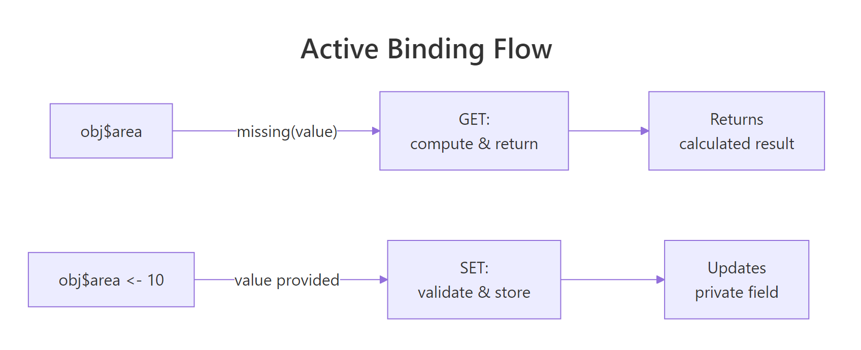 How an active binding dispatches between GET and SET