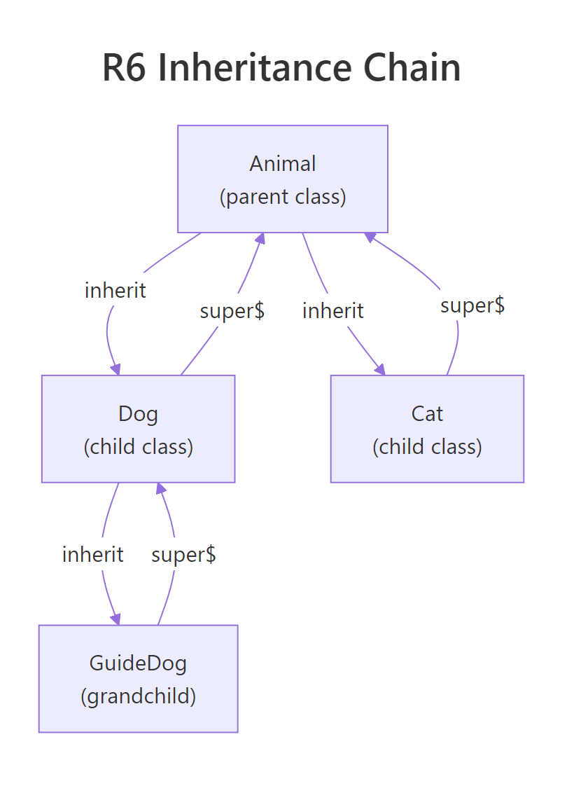 How R6 inheritance links parent, child, and grandchild classes via inherit and super$