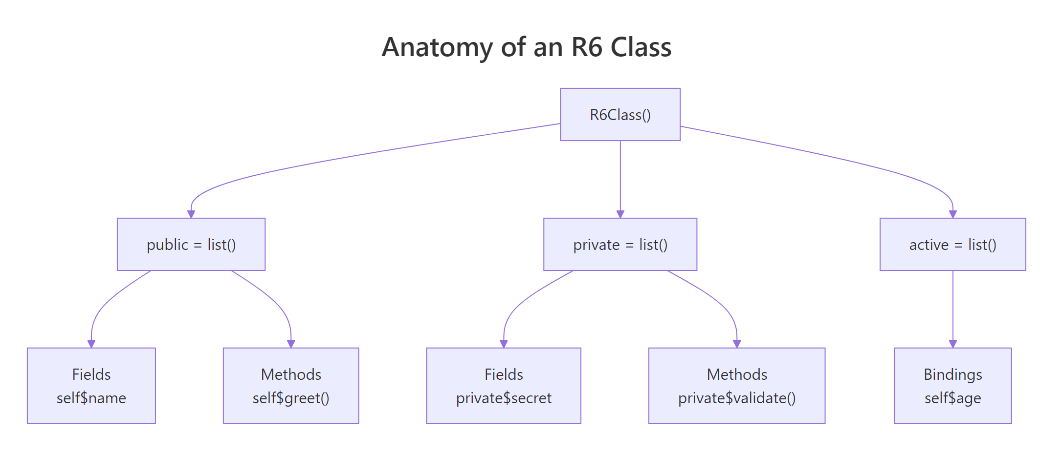 Anatomy of an R6 class