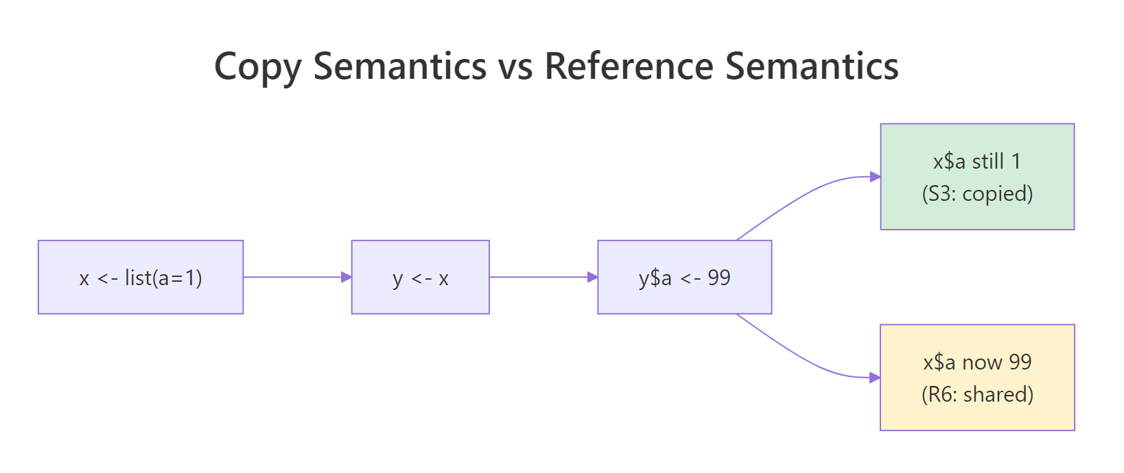 Copy vs reference semantics