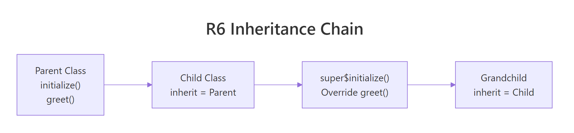 R6 inheritance chain