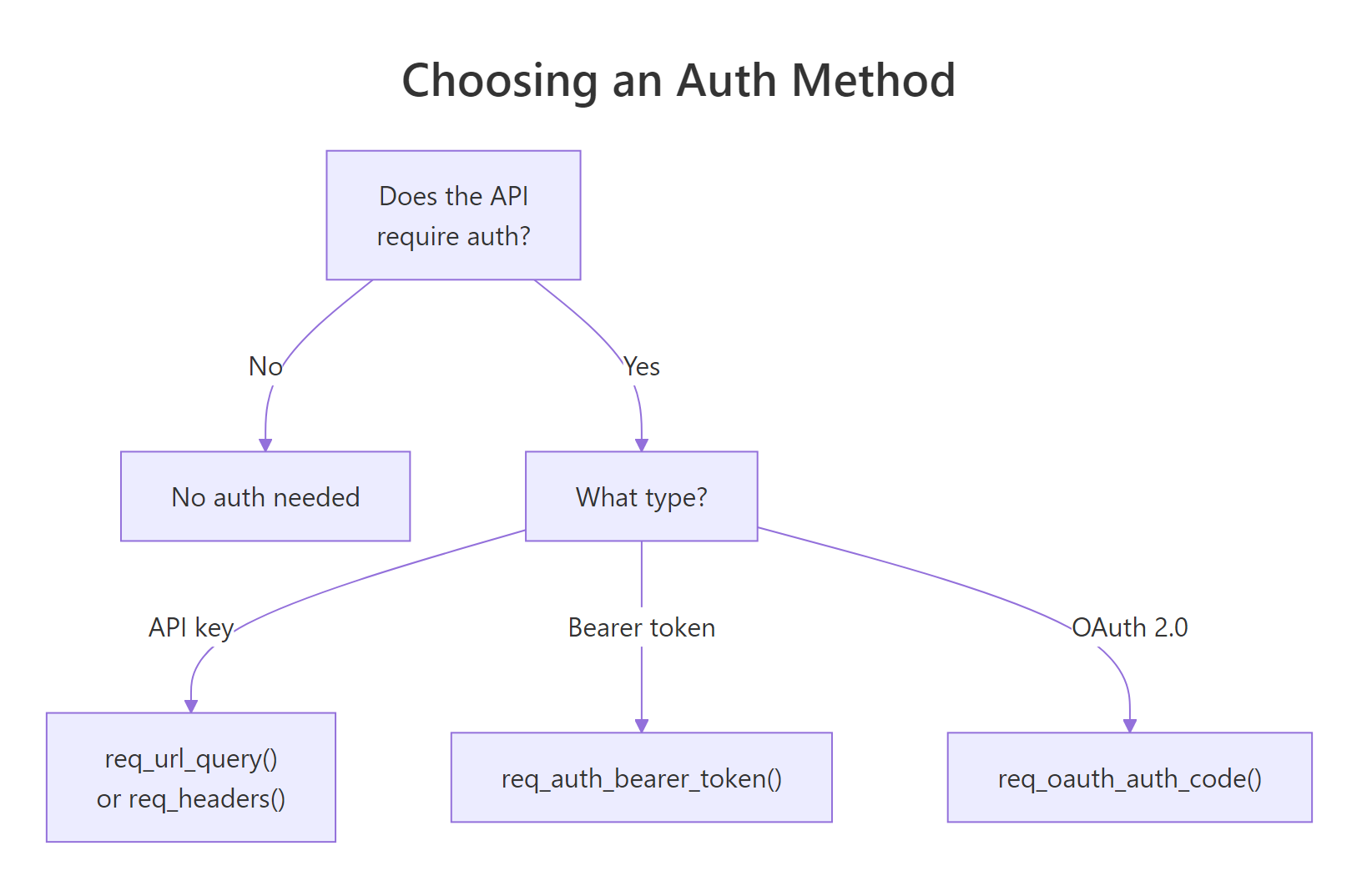 Choosing an authentication method: no auth, API key, Bearer token, or OAuth 2.0