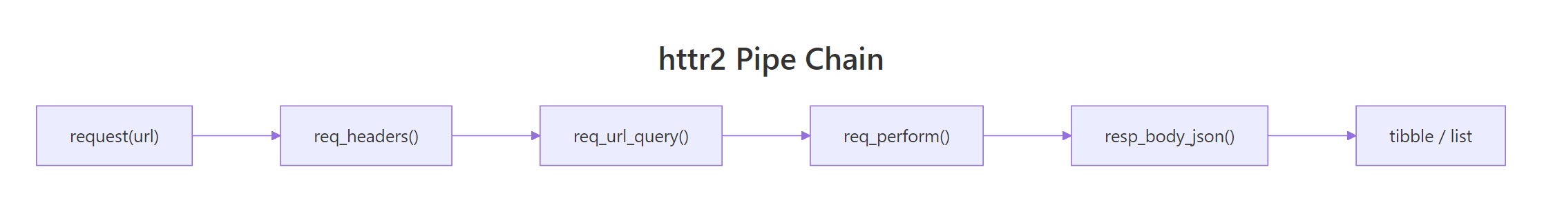 The httr2 pipe chain: request() starts the chain, req_*() functions modify it, req_perform() sends it, and resp_*() functions extract data