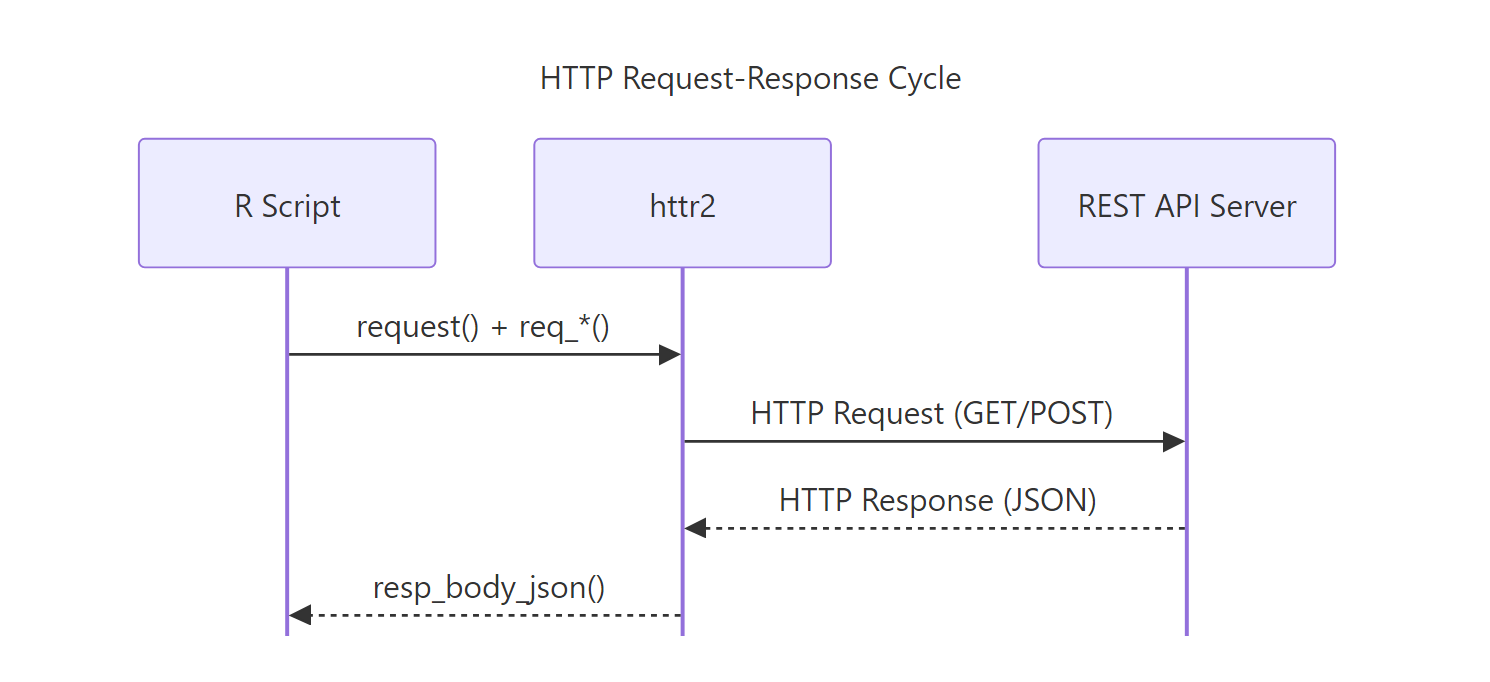 The HTTP request-response cycle: R sends a request through httr2, the API server returns a JSON response