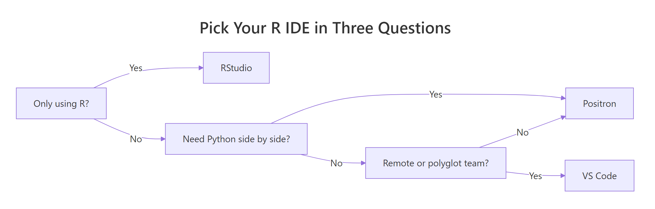 A three-question decision flow for picking your R IDE.