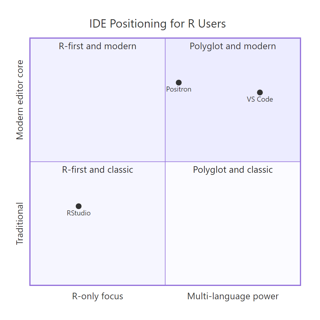 Where each IDE sits on the R-focus vs multi-language axis.