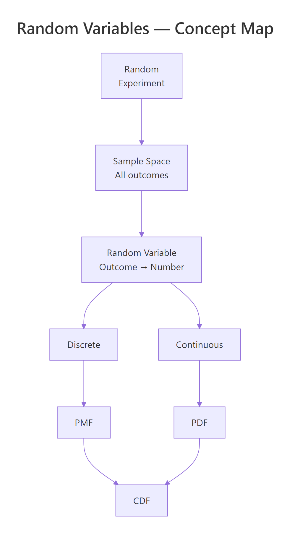 Overview of random variable concepts: from experiment to outcome to PMF/PDF and CDF.
