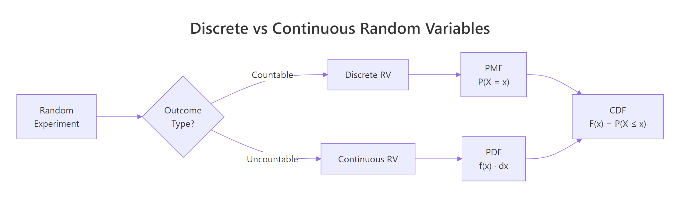 Discrete random variables produce countable outcomes (bar chart); continuous random variables produce values on a real interval (smooth curve).