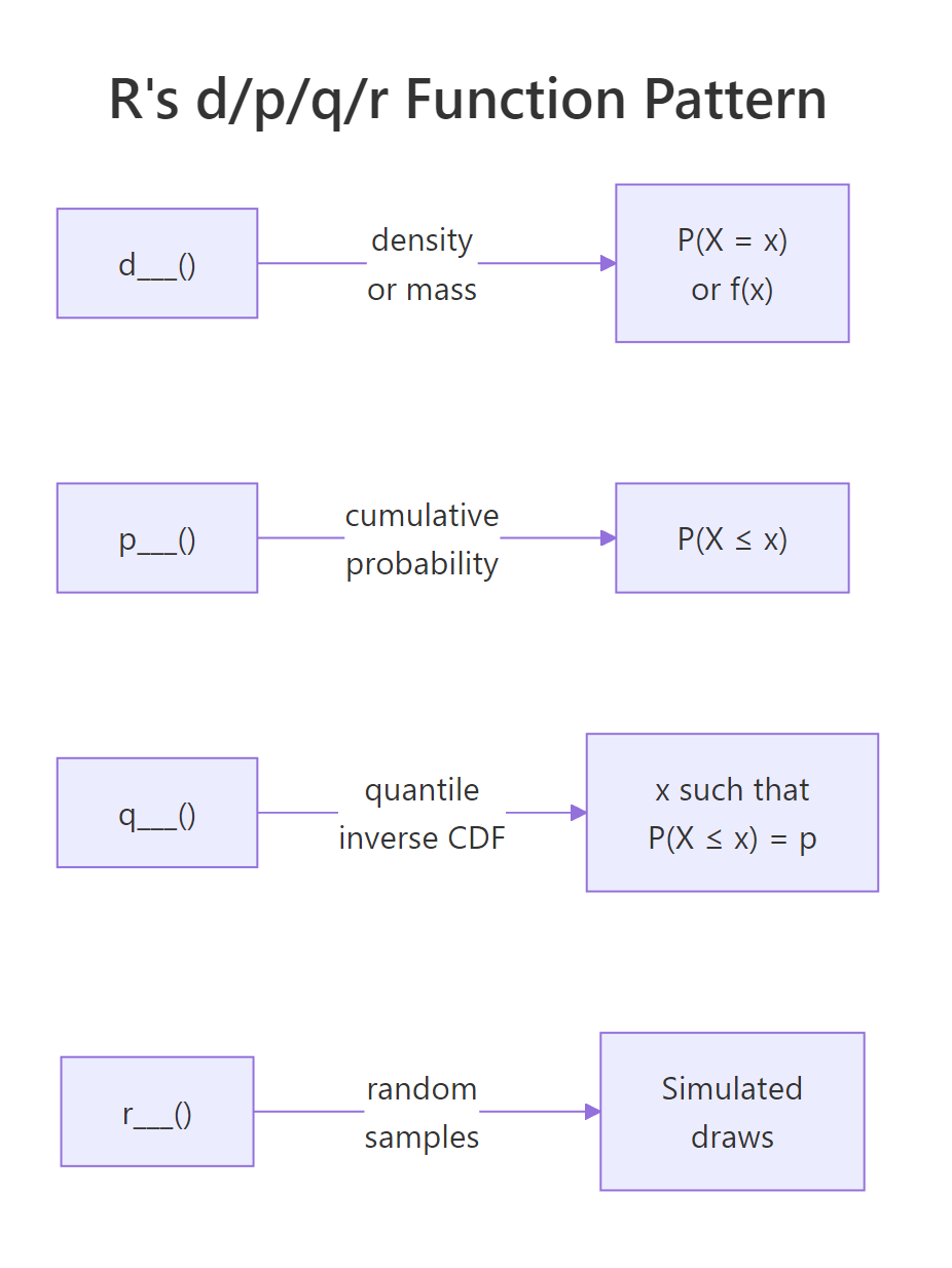 R's d/p/q/r naming pattern: every distribution has four functions that answer four different questions.
