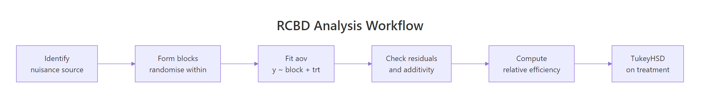 The end-to-end RCBD pipeline: identify the nuisance source, randomise within blocks, fit the model, diagnose, compute relative efficiency, run post-hoc.