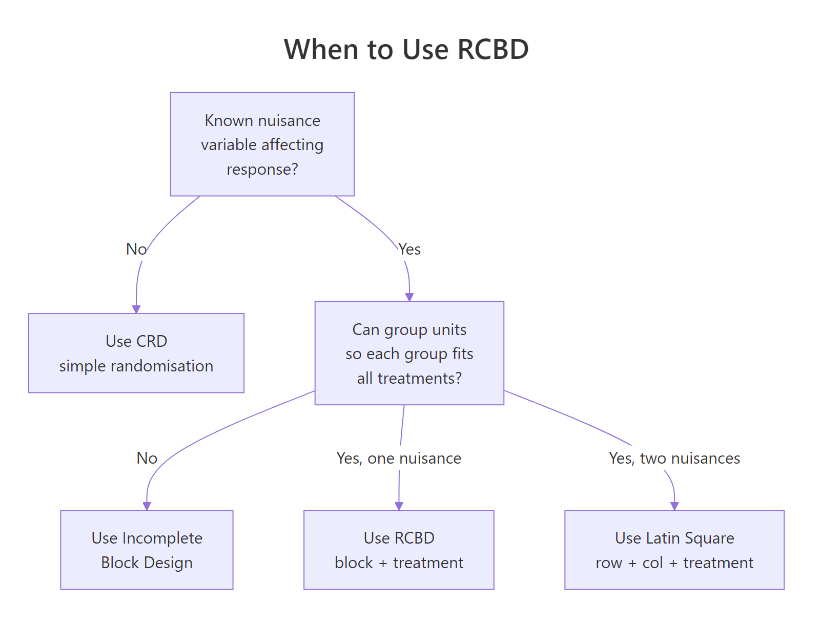 Decision flow for choosing between CRD, RCBD, Latin Square, and incomplete block designs based on what you know about nuisance variability.