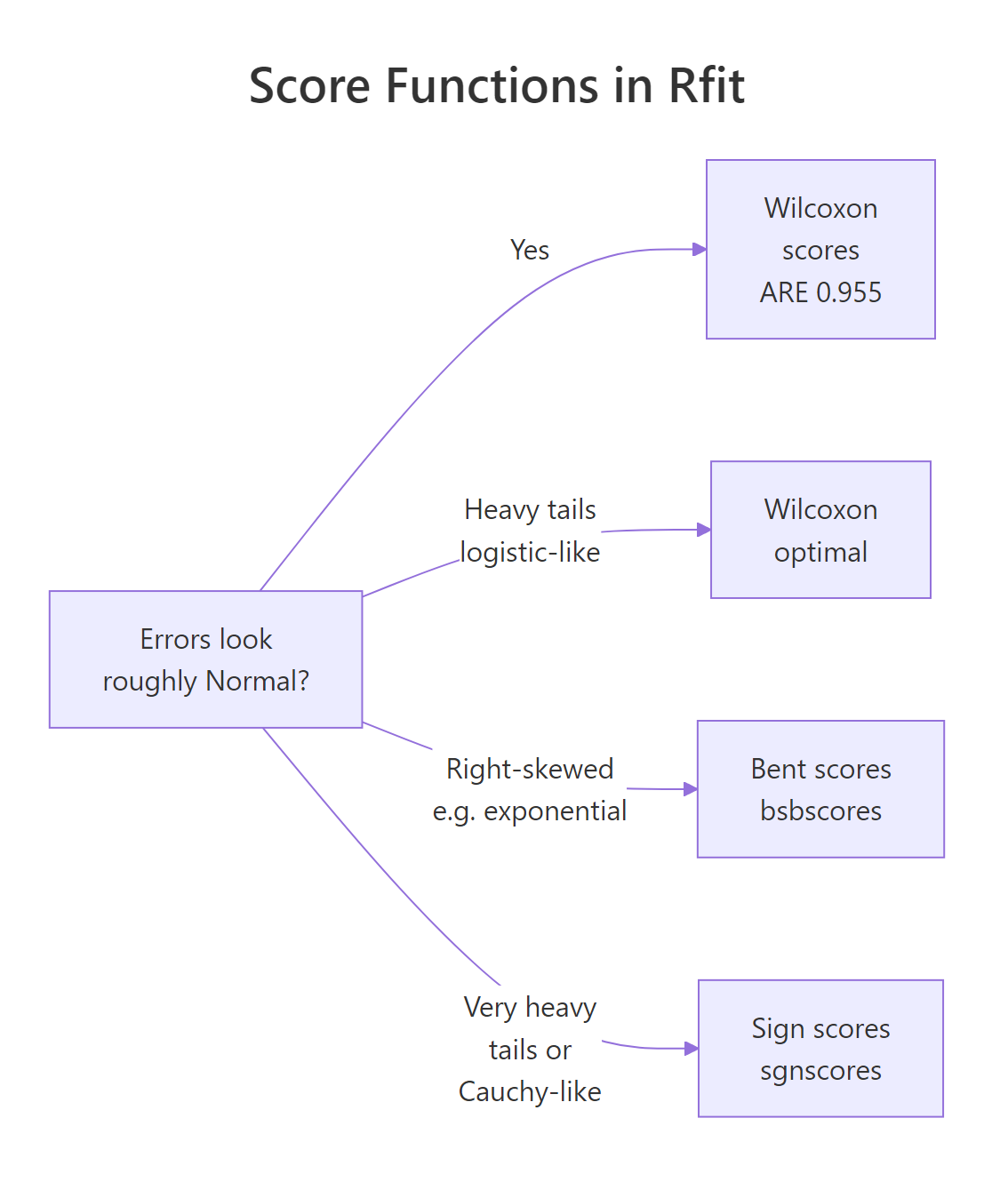 Score function selection guide for Rfit