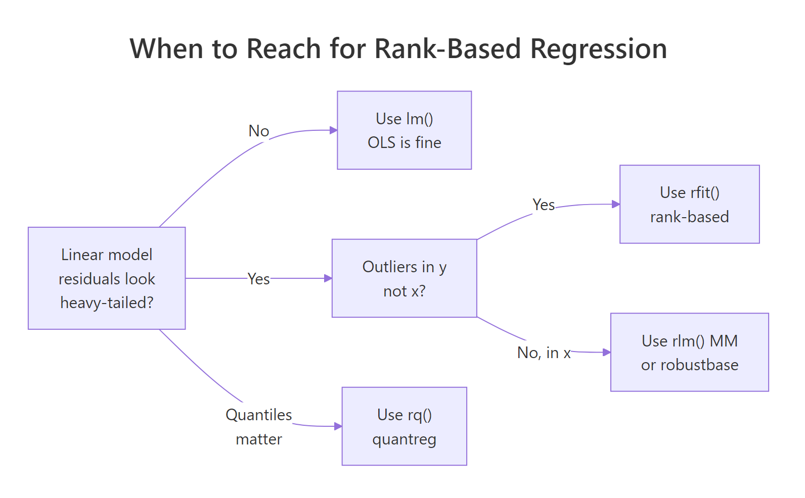 When-to-use decision flow for rank-based regression