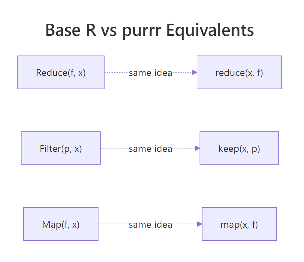 Each base R function has a purrr twin with the same underlying idea.