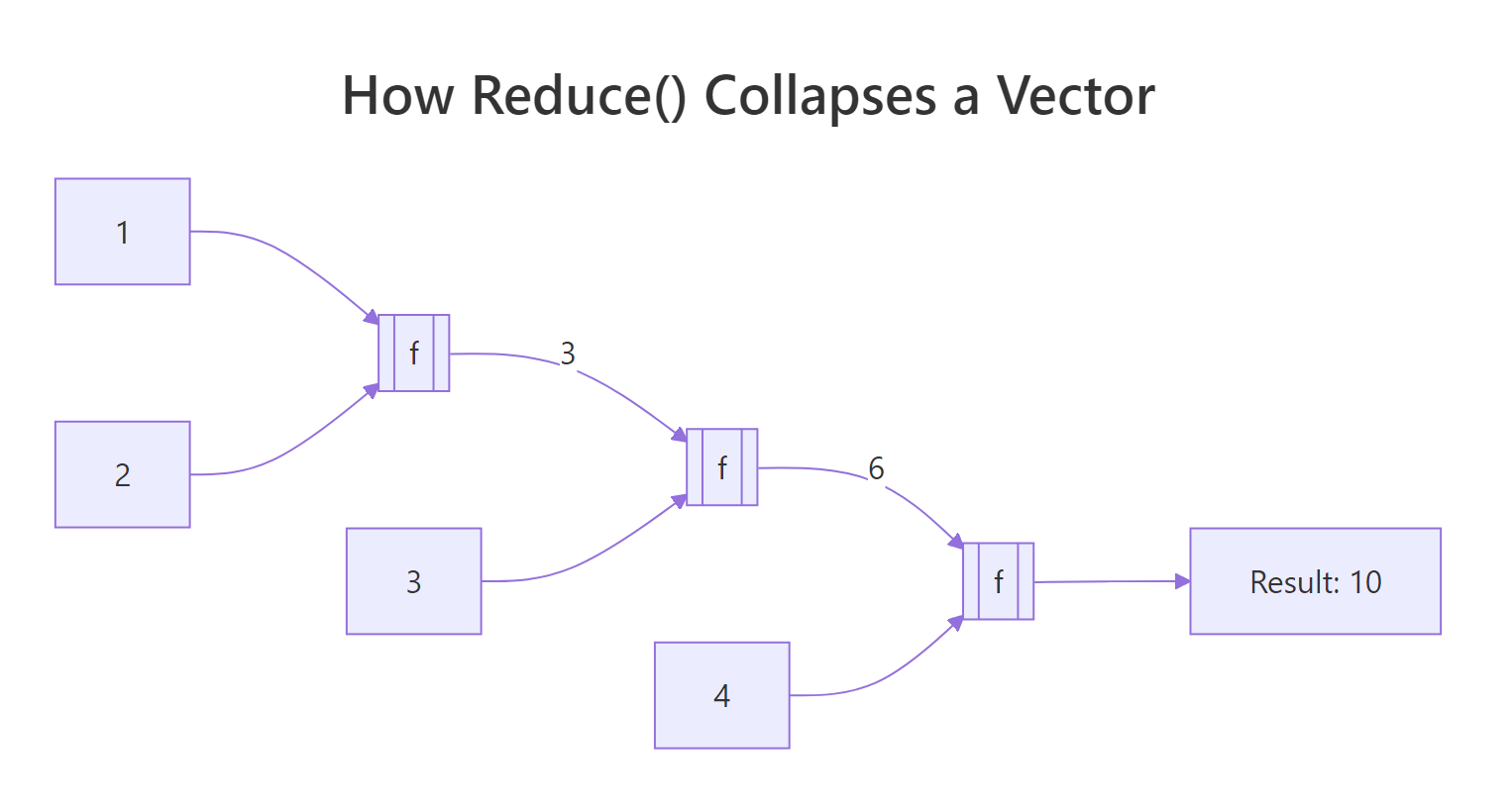 Reduce() threads a running result through every element of the vector.