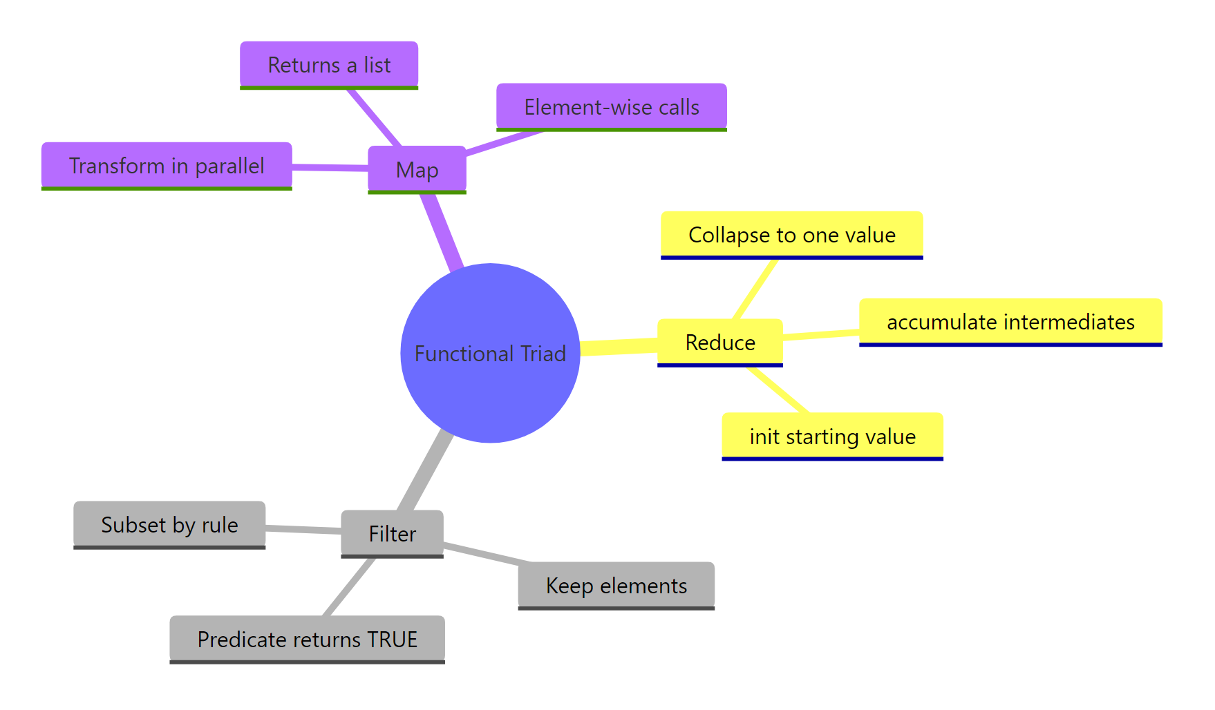 The functional triad at a glance, what each one does and why.