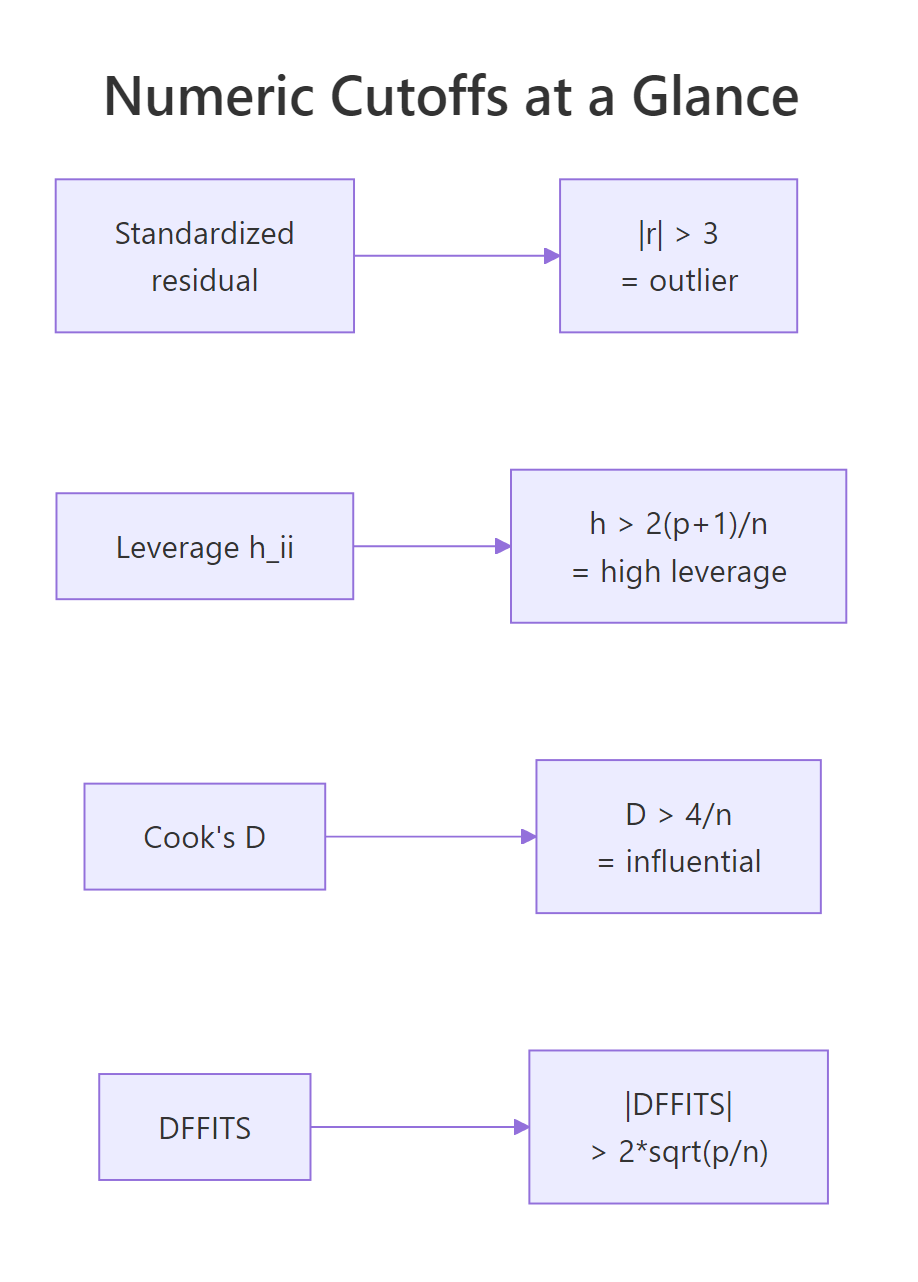 Numeric cutoffs for outliers, leverage, Cook's distance, and DFFITS.