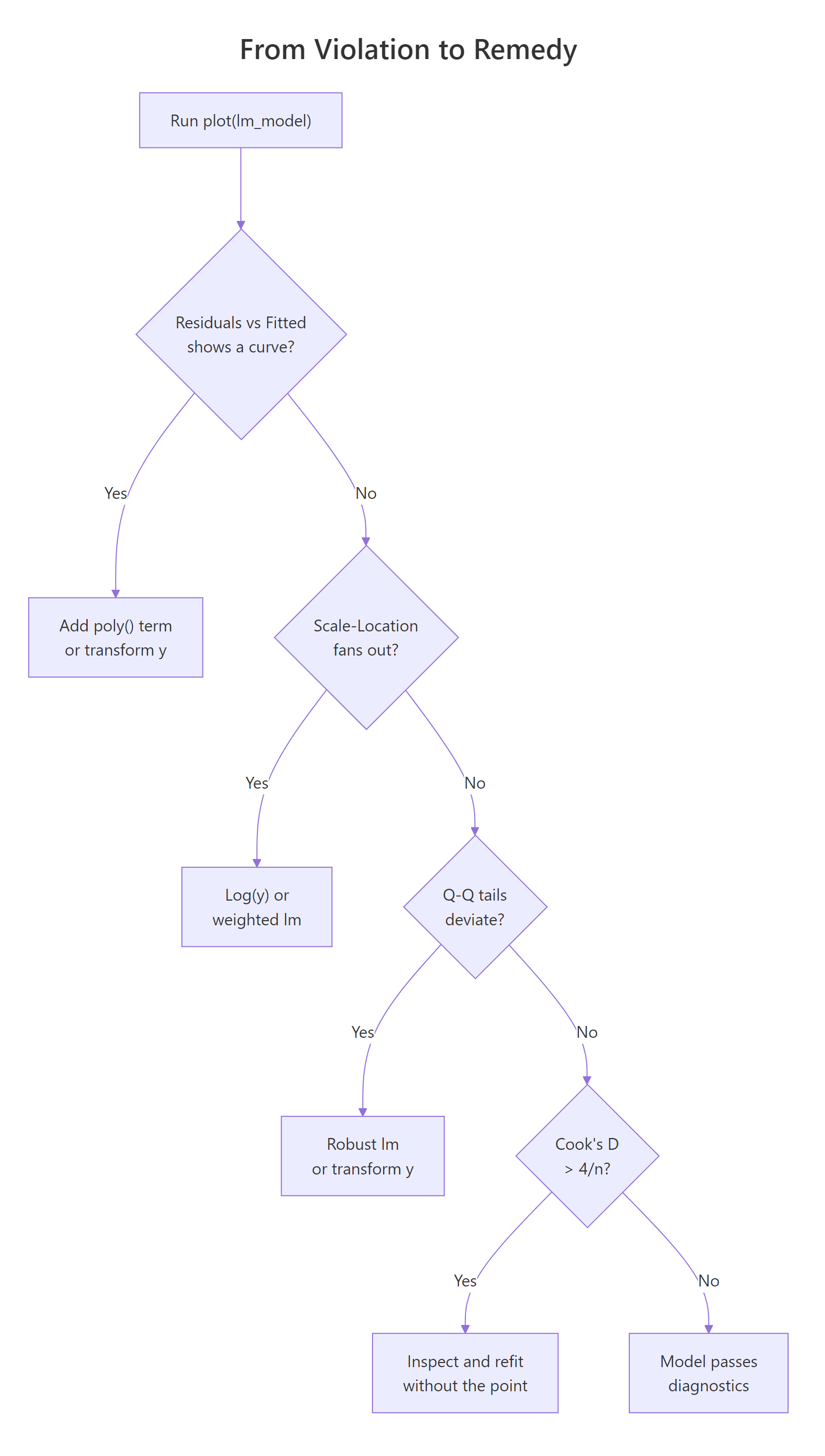 Decision tree from a diagnostic violation to the most common remedy.