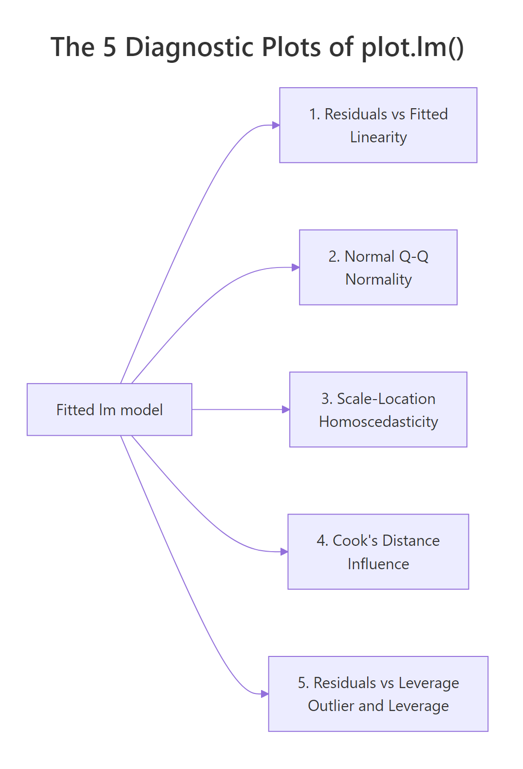 Each of the 5 diagnostic plots maps to a specific OLS assumption.