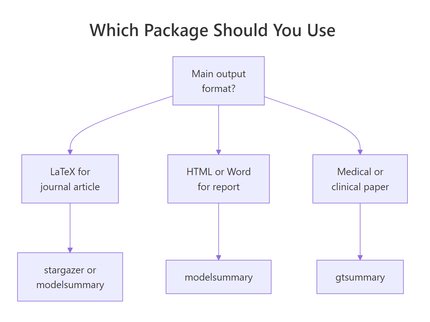 Decision tree for picking a regression table package based on output format.