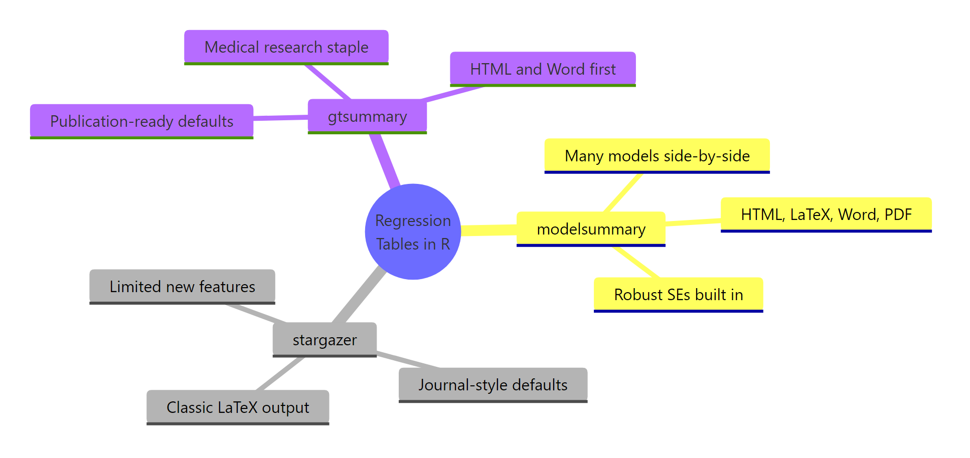 Overview of the three packages and their strongest use cases.