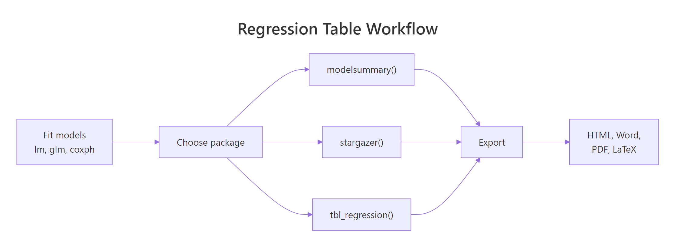 Workflow from fit to table to export with all three packages.