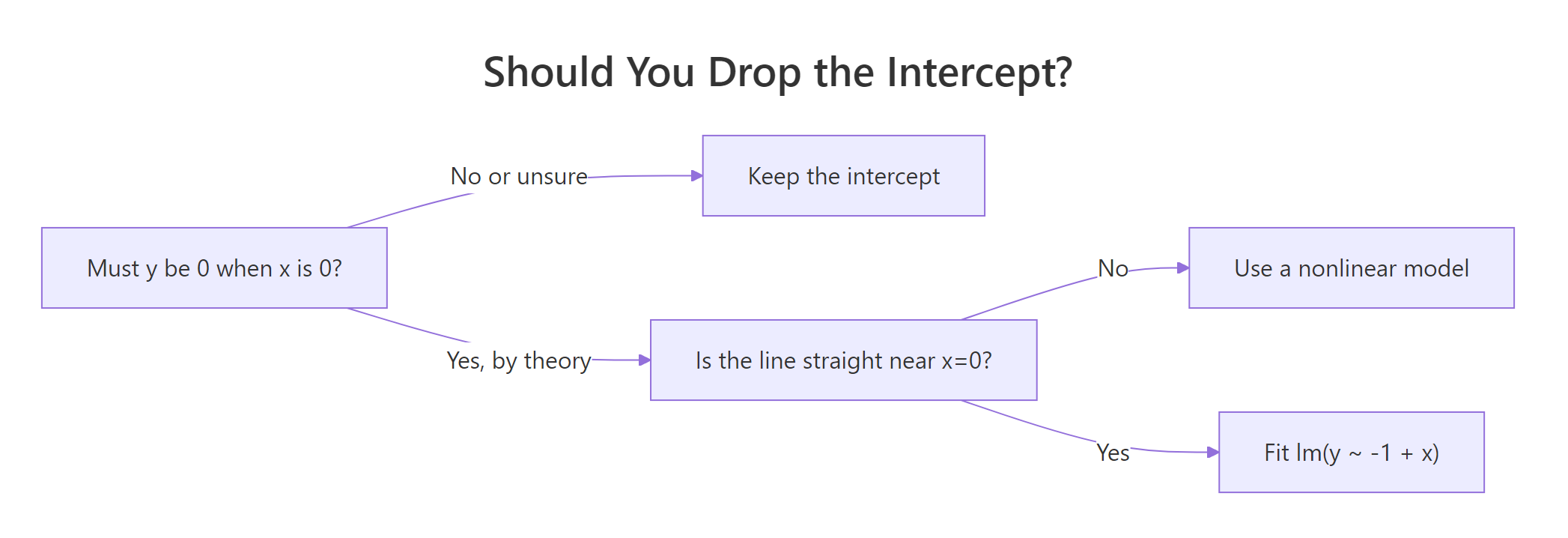 Decide in three questions whether dropping the intercept is safe.