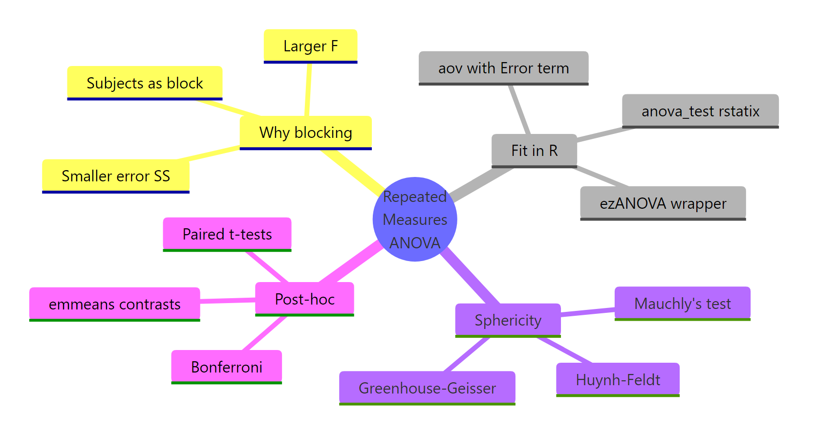 Repeated measures ANOVA overview mindmap