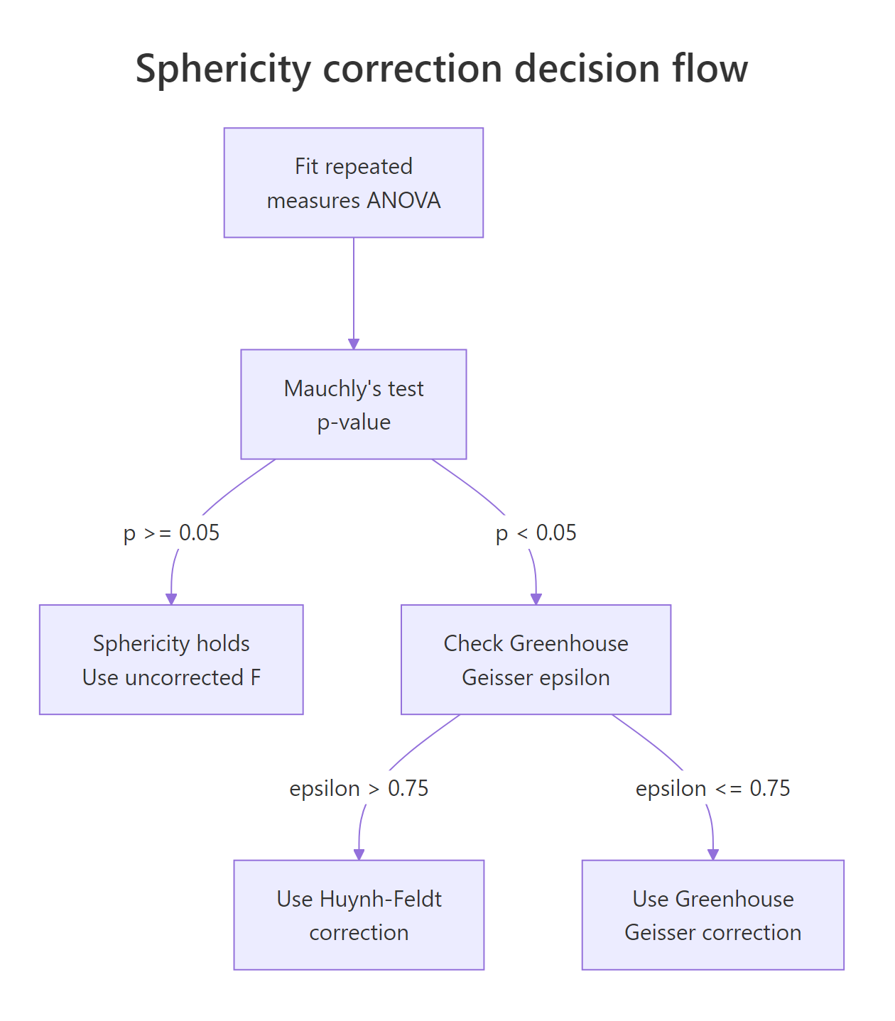 Sphericity correction decision flow