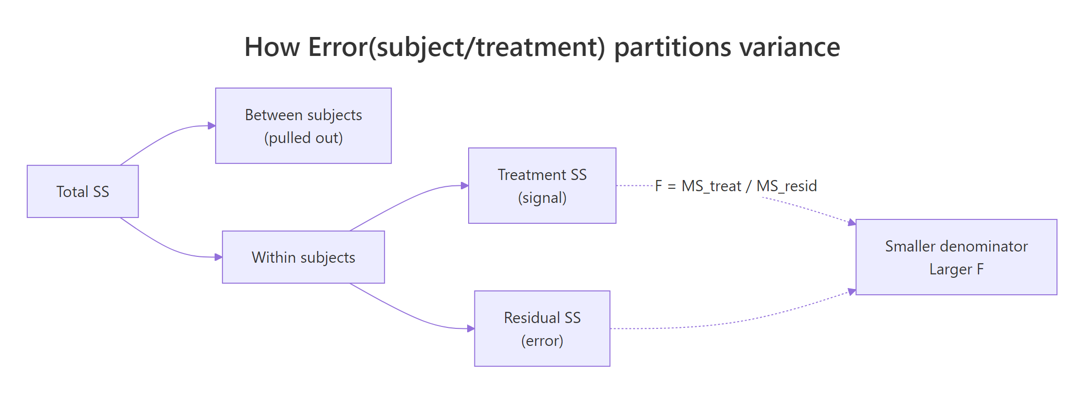 Variance partition with Error(subject/treatment)