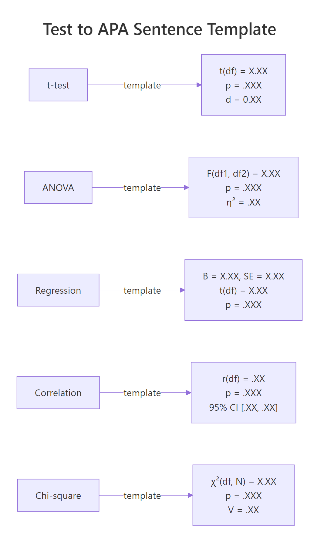 APA sentence templates for the five most common tests.