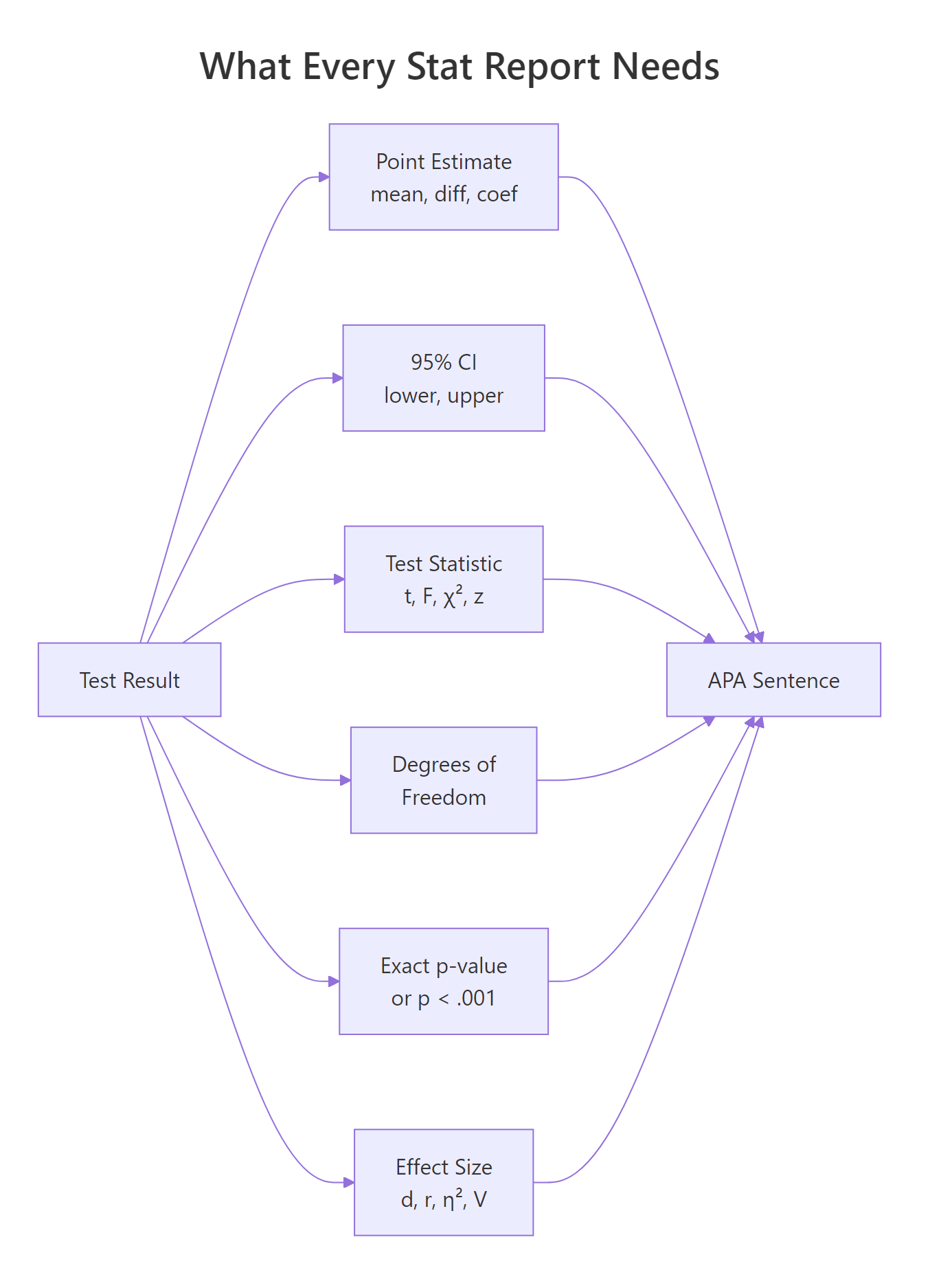 The six numbers that make a statistical result interpretable and reproducible.