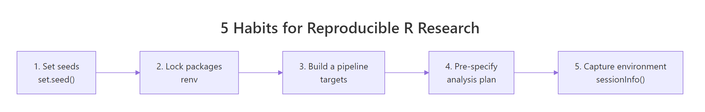 The five habits at a glance