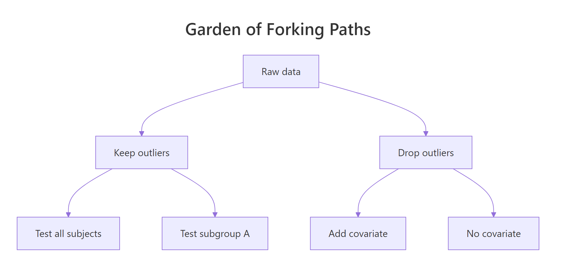 Garden of forking paths
