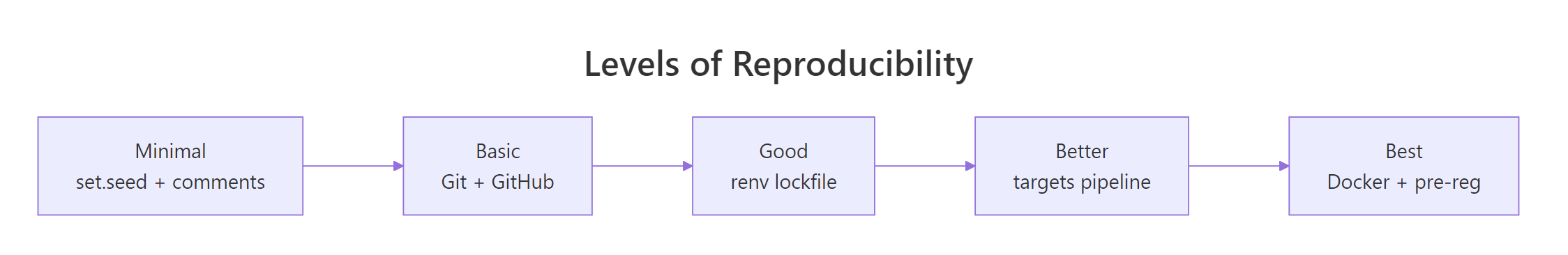 Levels of reproducibility