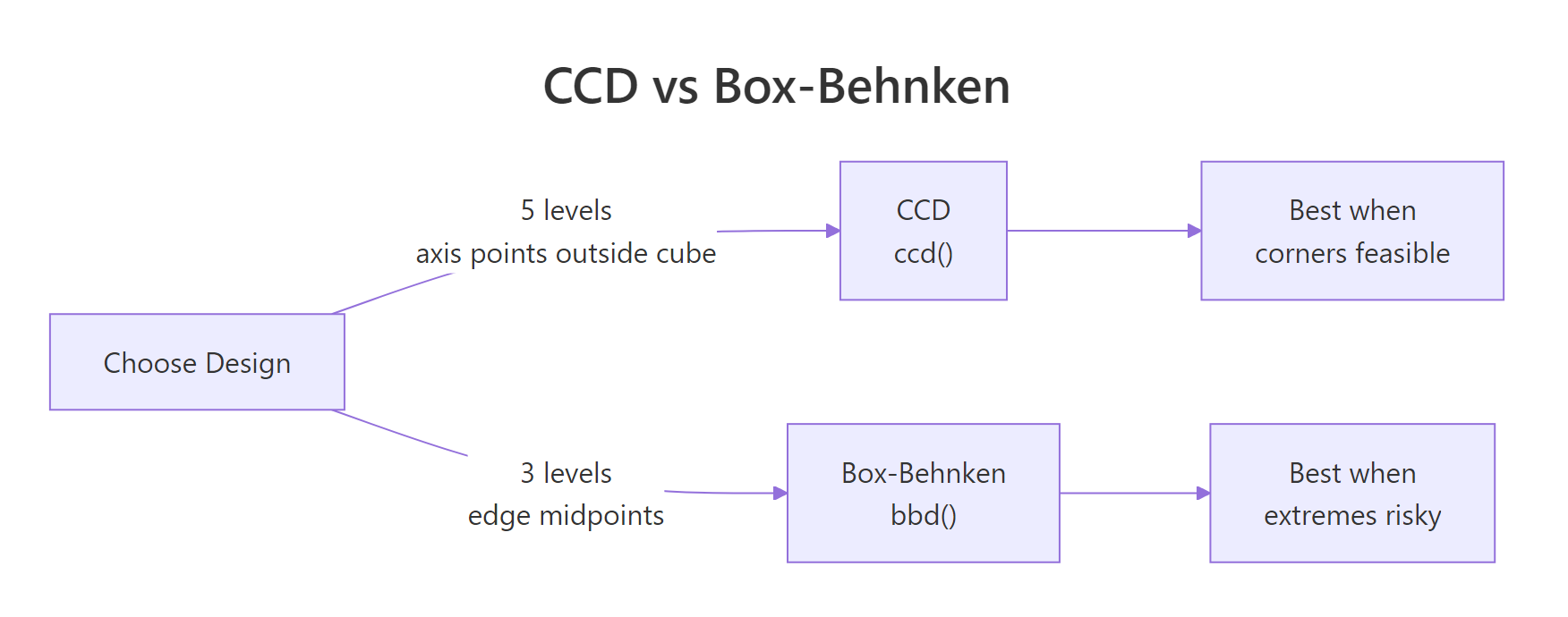 CCD vs Box-Behnken comparison diagram showing level count and point placement