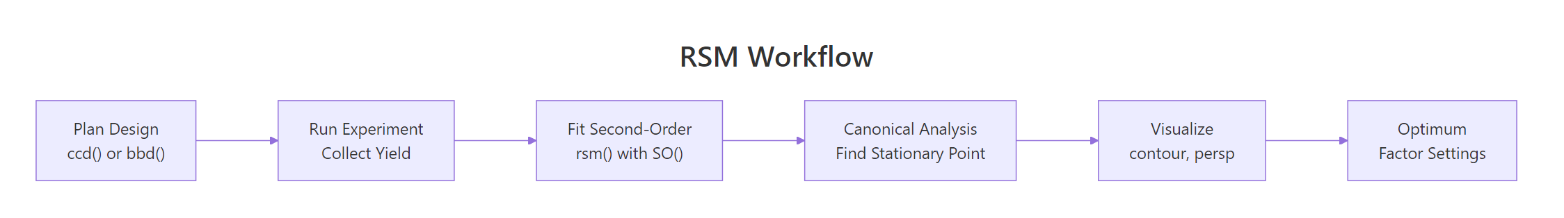 RSM workflow diagram showing five stages from design to optimum