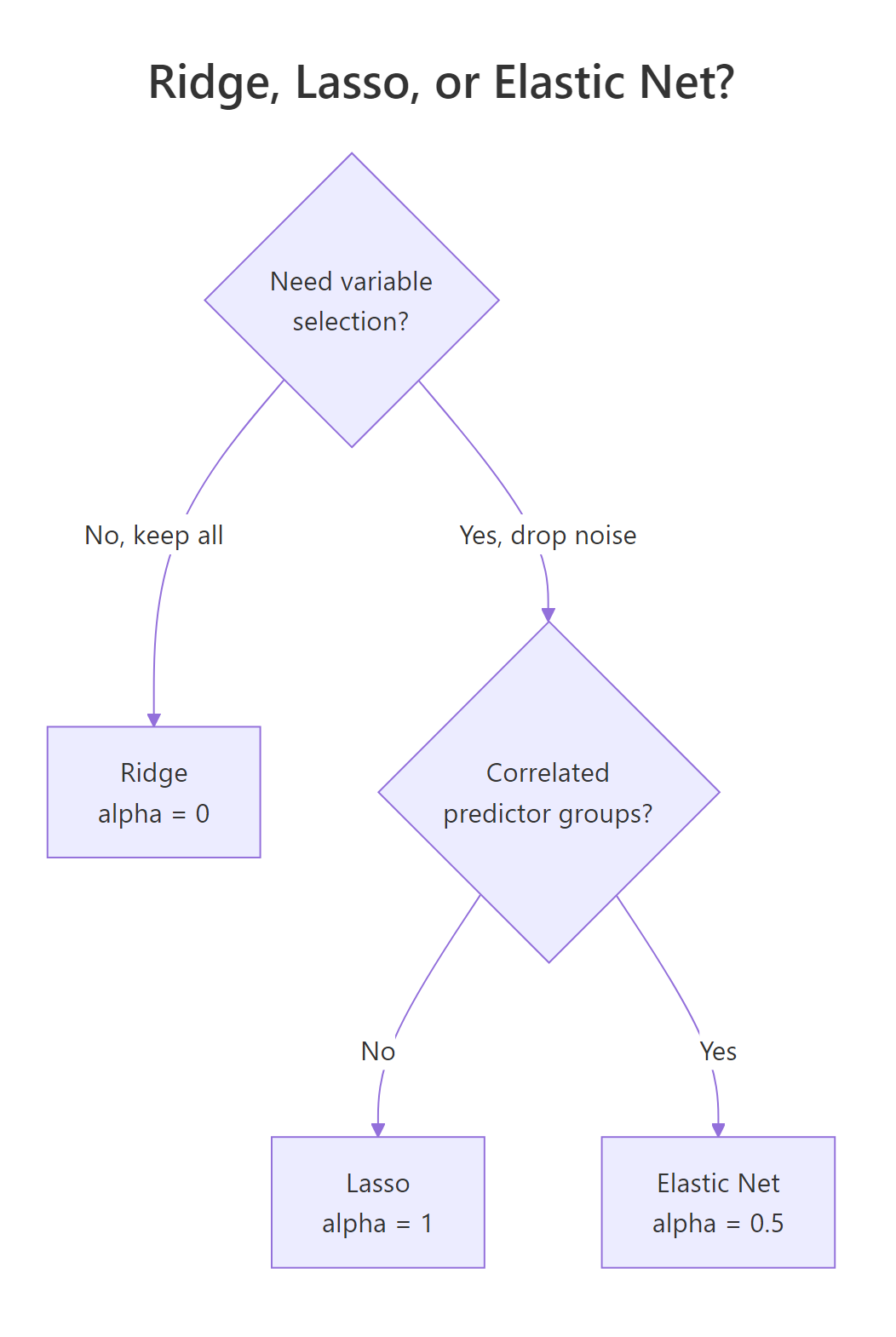 Quick decision tree for picking a penalty.